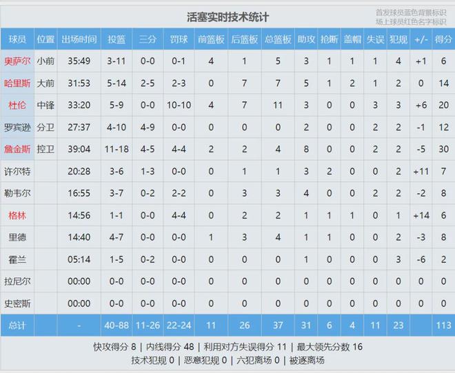 东契奇砍32分詹金斯狂砍30分 活塞终结湖人9连胜