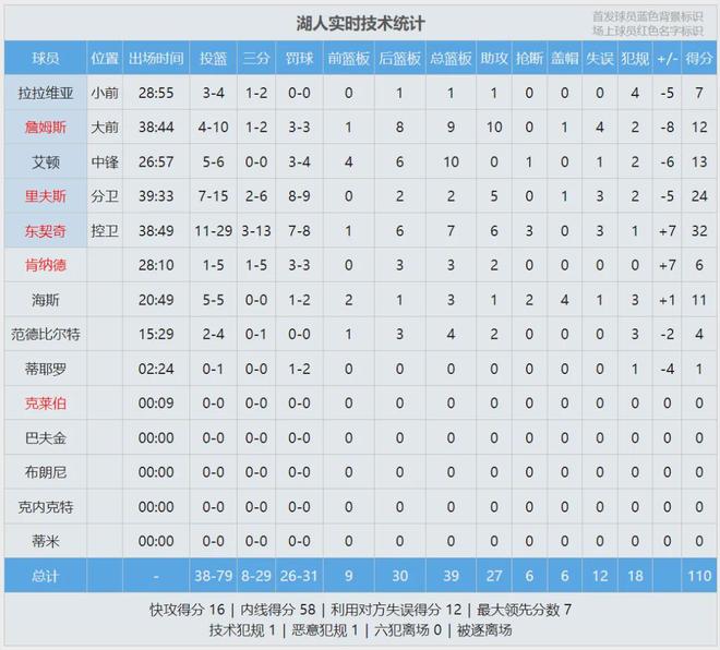 东契奇砍32分詹金斯狂砍30分 活塞终结湖人9连胜